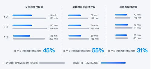 金融用户实践 分布式存储如何支持数据仓库业务系统的性能验证与存储服务