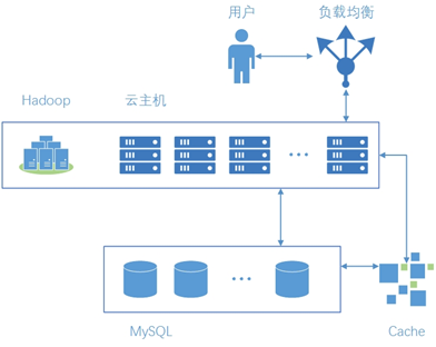 UCloud存储服务赋能作业盒子，从容应对业务快速增长挑战