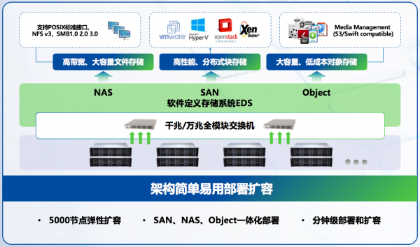 深信服重磅发布企业级分布式存储aStor-EDS，开启存储支持服务新篇章